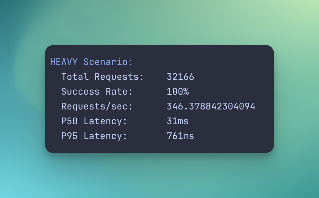 Performance benchmark showing 100% success and low latency under heavy load