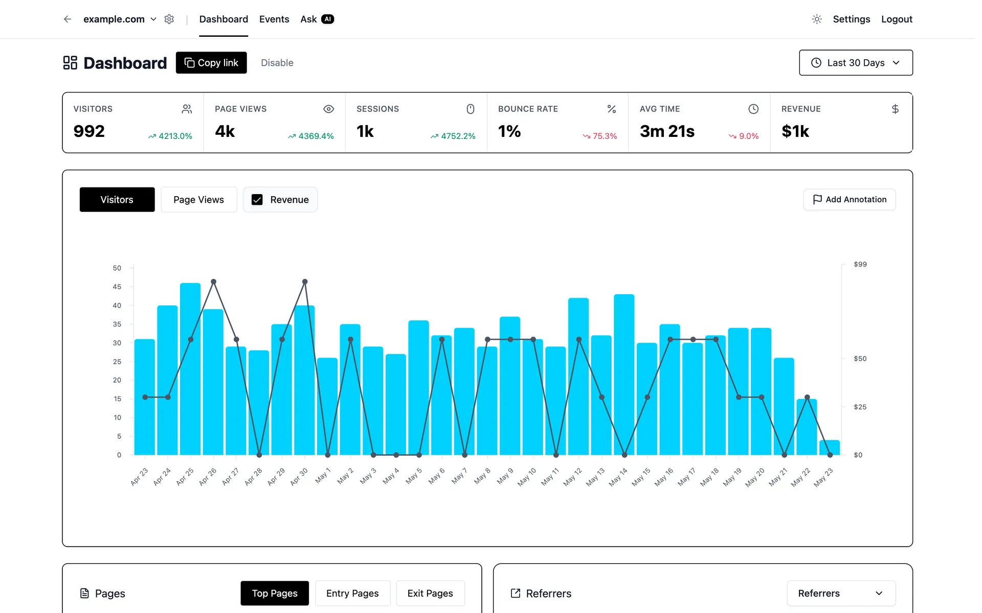 Fusionaly dashboard for example.com — visitors, page views, revenue and a 30-day chart, in the light theme