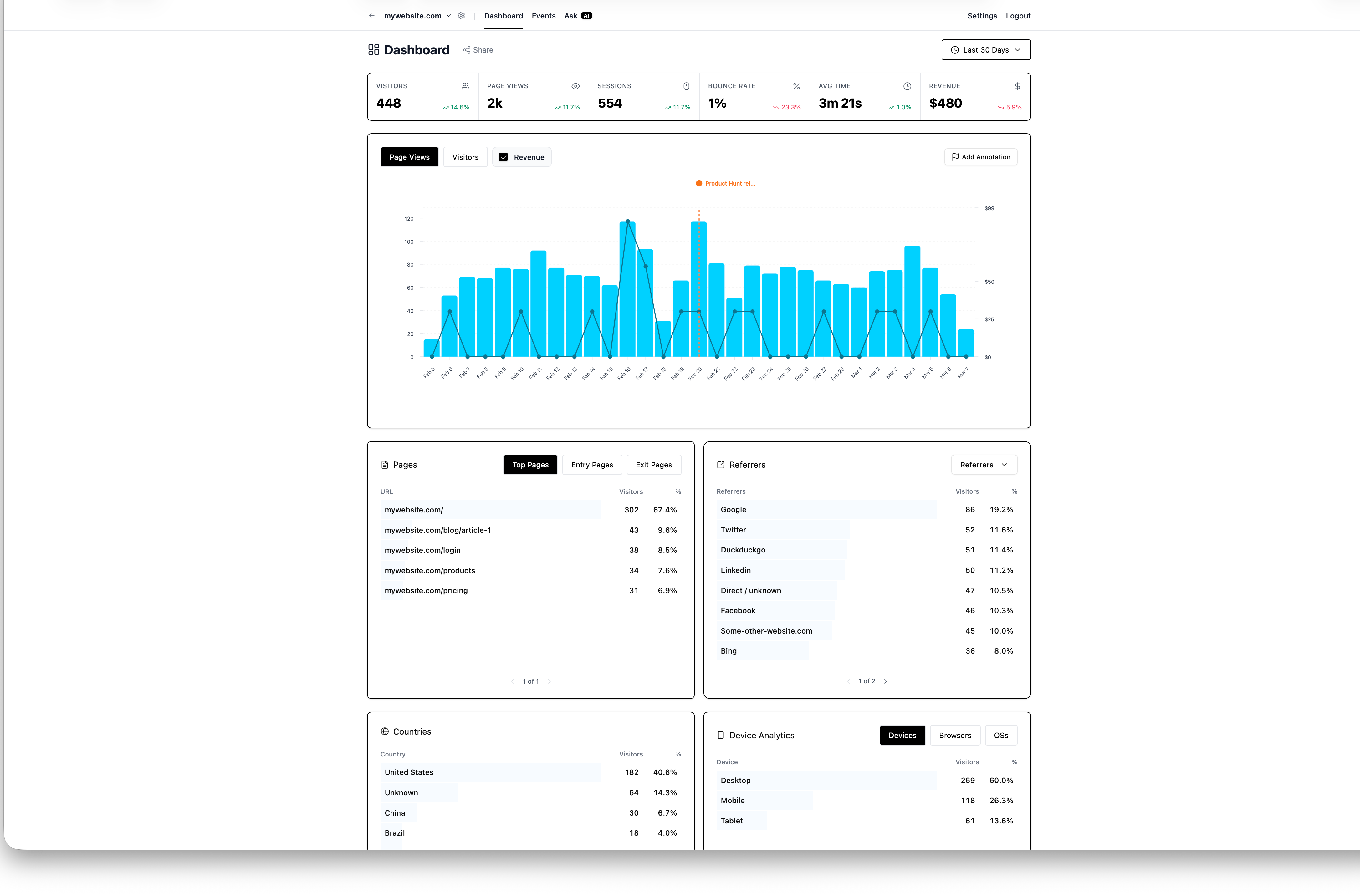 Fusionaly analytics dashboard showing visitors, page views, revenue, top pages and referrers